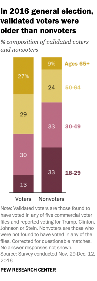 In 2016 general election, validated voters were older than nonvoters