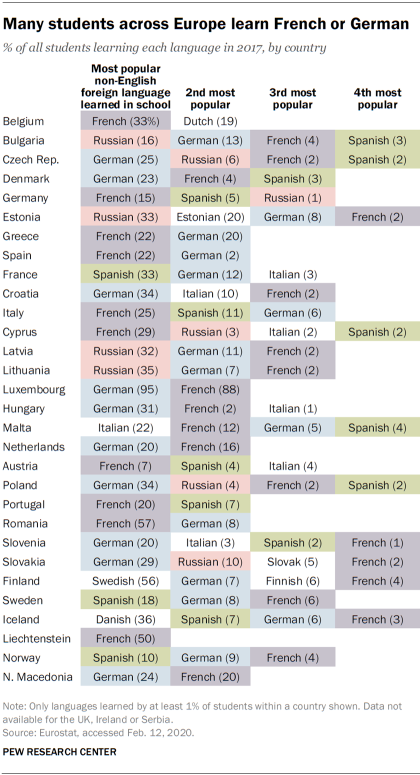 Many students across Europe learn French or German