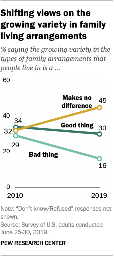 Shifting views on the growing variety in family living arrangements