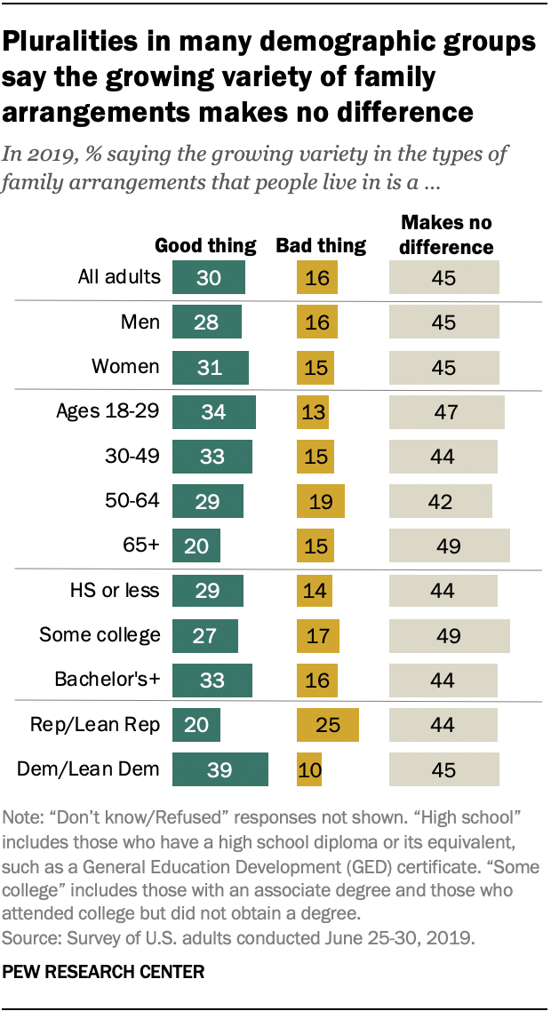 Pluralities in many demographic groups say the growing variety of family arrangements makes no difference