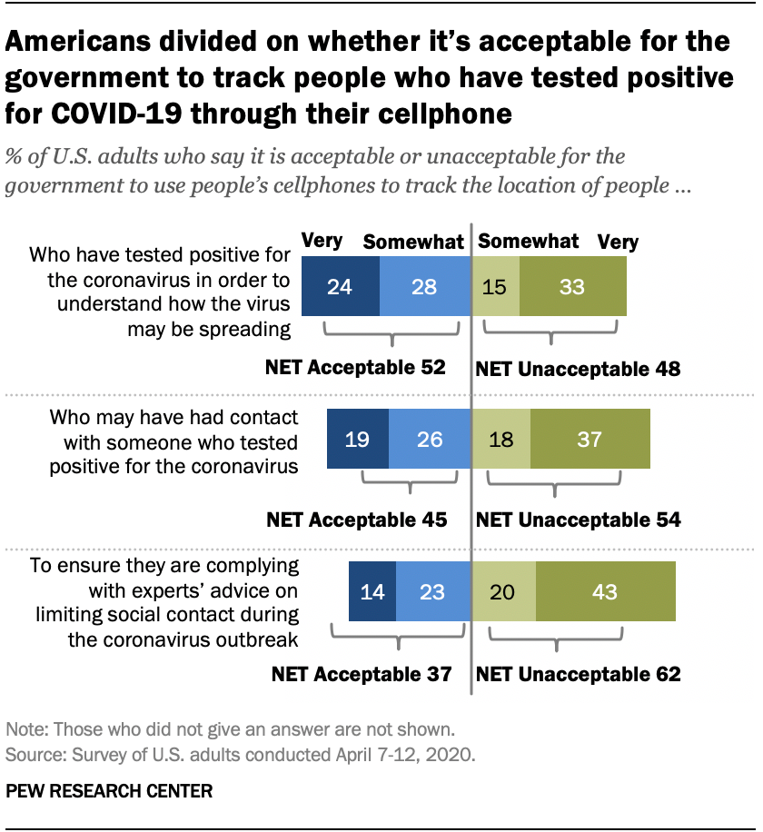 Americans divided on whether it’s acceptable for the government to track people who have tested positive for COVID-19 through their cellphone