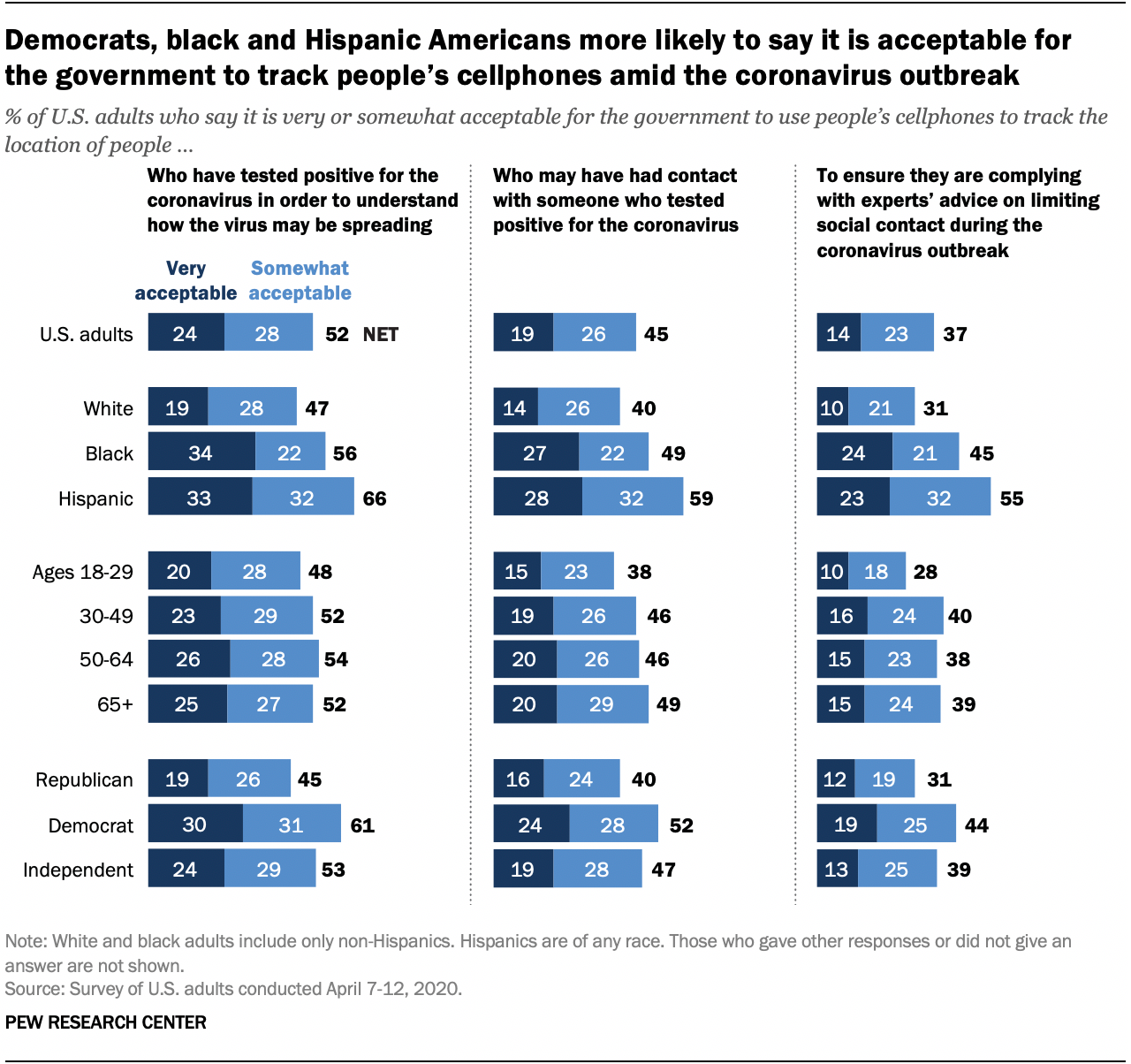 Democrats, black and Hispanic Americans more likely to say it is acceptable for the government to track people’s cellphones amid the coronavirus outbreak