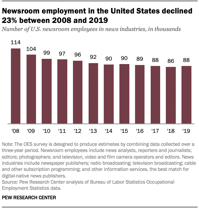 Newsroom employment in the United States declined 23% between 2008 and 2019