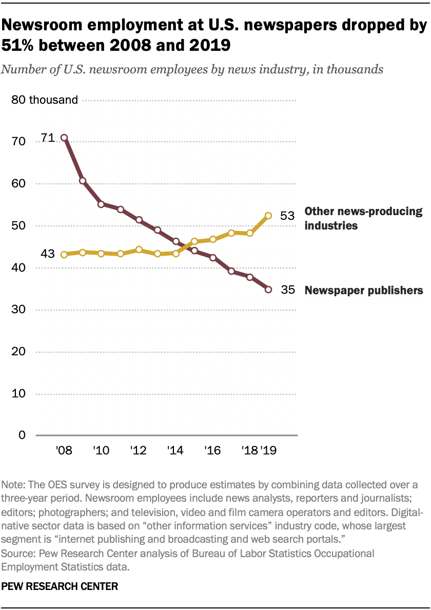 Newsroom employment at U.S. newspapers dropped by 51% between 2008 and 2019