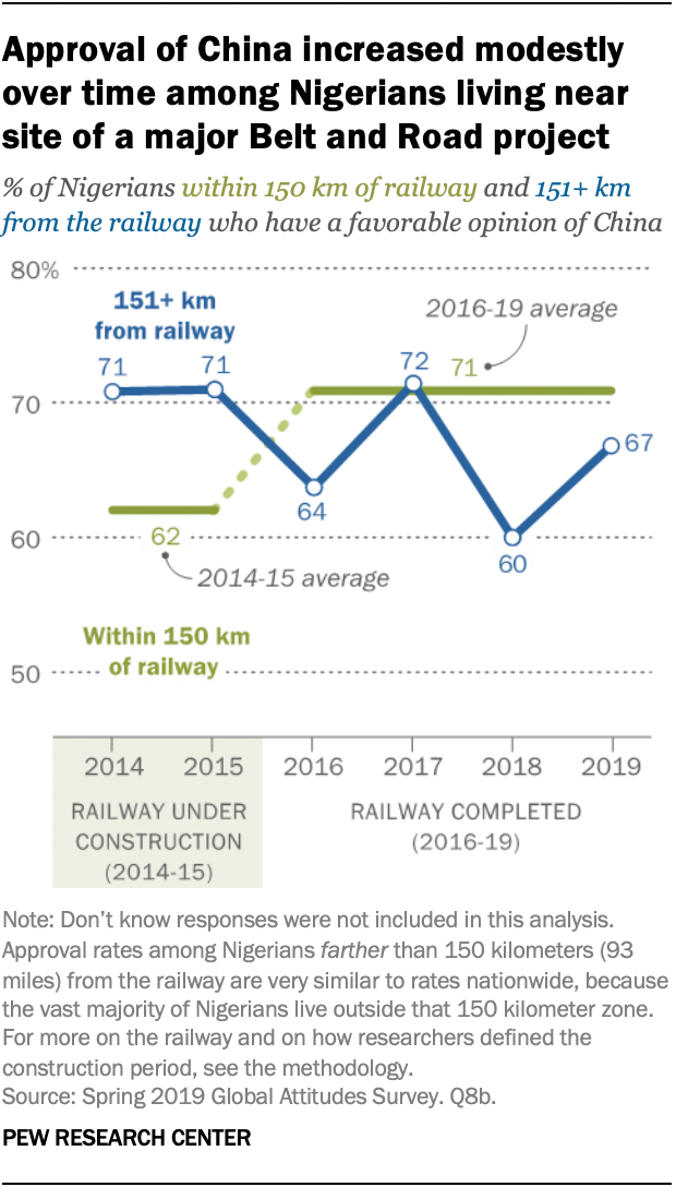 Approval of China increased modestly over time among Nigerians living near site of a major Belt and Road project