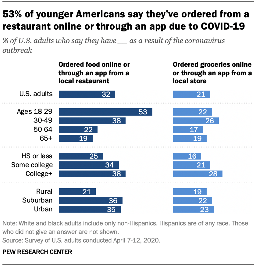53% of younger Americans say they’ve ordered from a restaurant online or through an app due to COVID-19