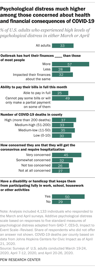 Psychological distress much higher among those concerned about health and financial consequences of COVID-19