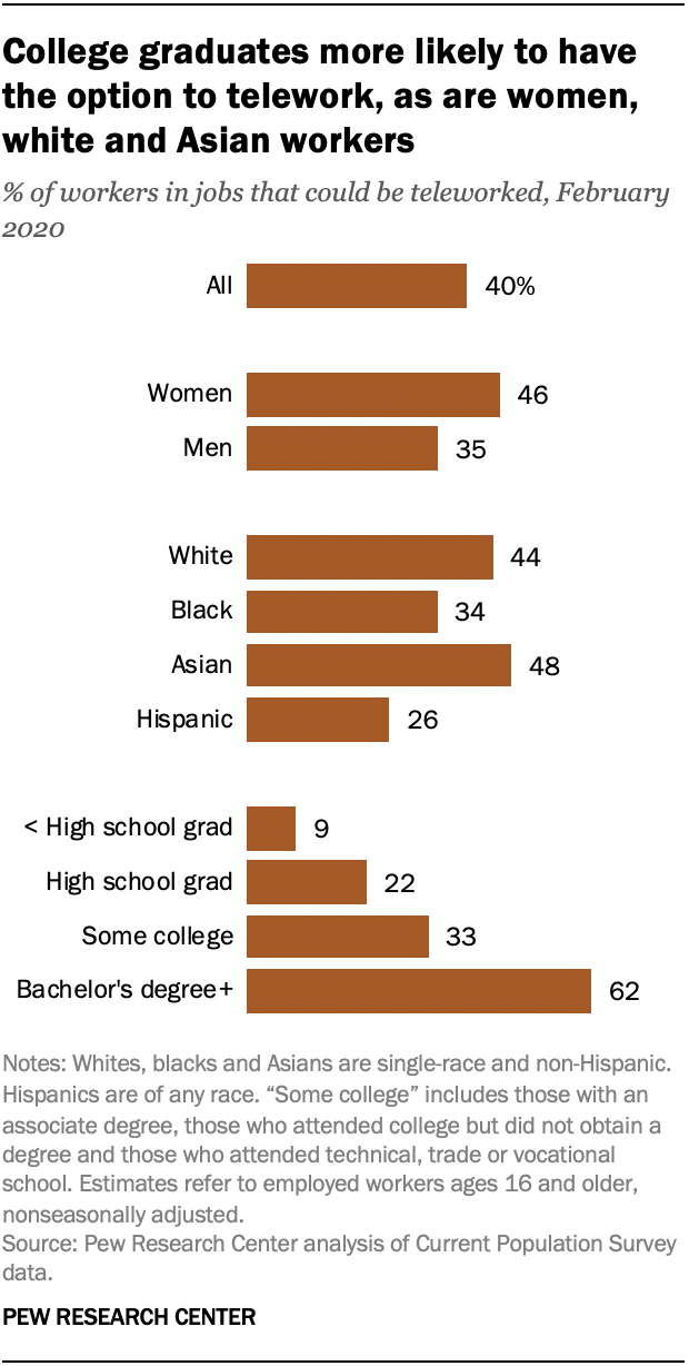 College graduates more likely to have the option to telework, as are women, white and Asian workers