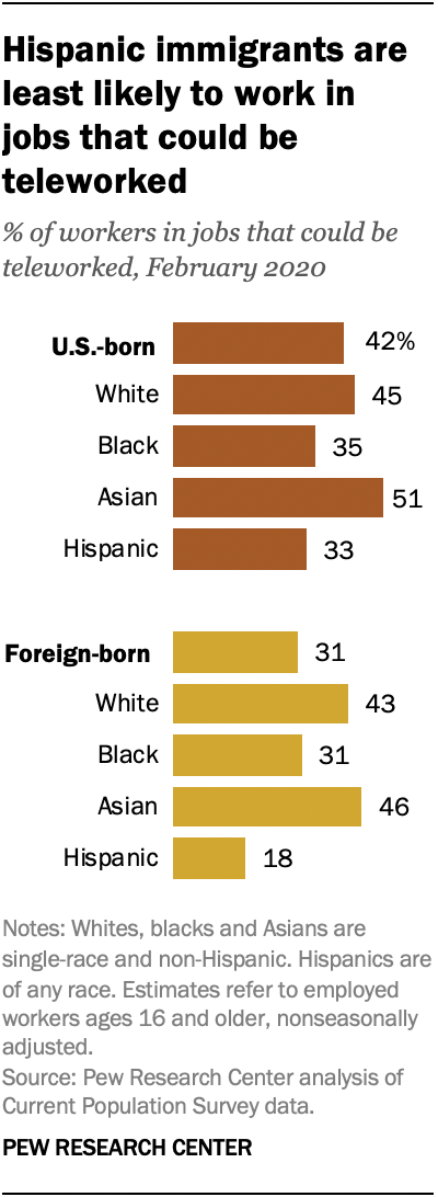 Hispanic immigrants are least likely to work in jobs that could be teleworked