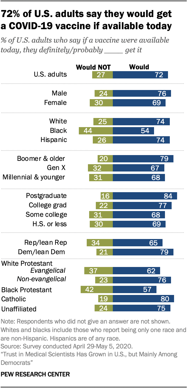 72% of U.S. adults say they would get a COVID-19 vaccine if available today