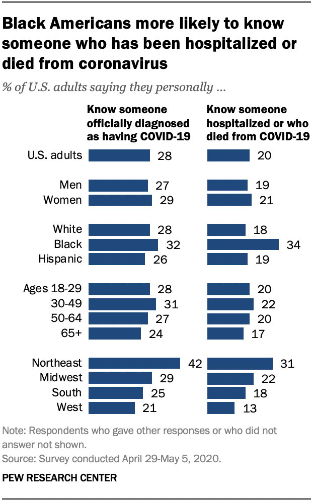 Black Americans more likely to know someone who has been hospitalized or died from coronavirus