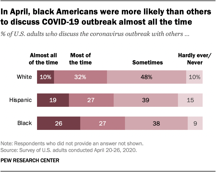 In April, black Americans were more likely than others to discuss COVID-19 outbreak almost all the time