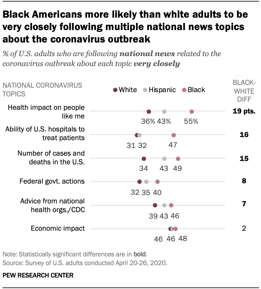 Black Americans more likely than white adults to be very closely following multiple national news topics about the coronavirus outbreak