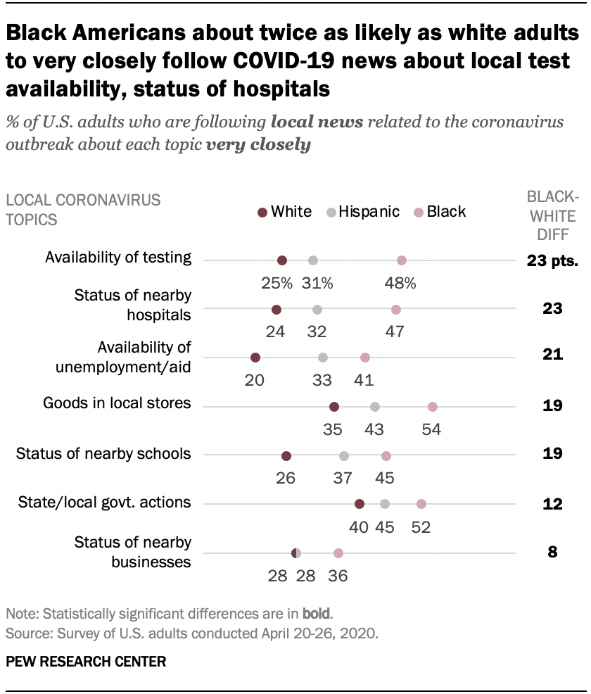 Black Americans about twice as likely as white adults to very closely follow COVID-19 news about local test availability, status of hospitals