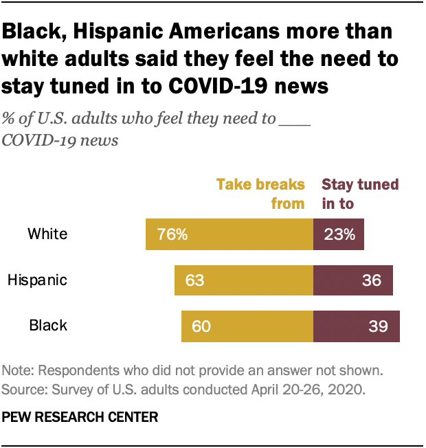 Black, Hispanic Americans more than white adults said they feel the need to stay tuned in to COVID-19 news
