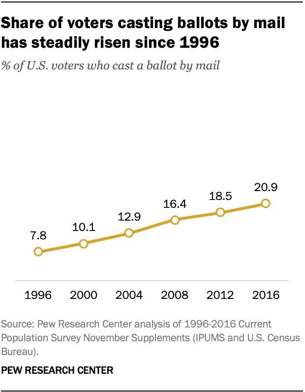 Share of voters casting ballots by mail has steadily risen since 1996