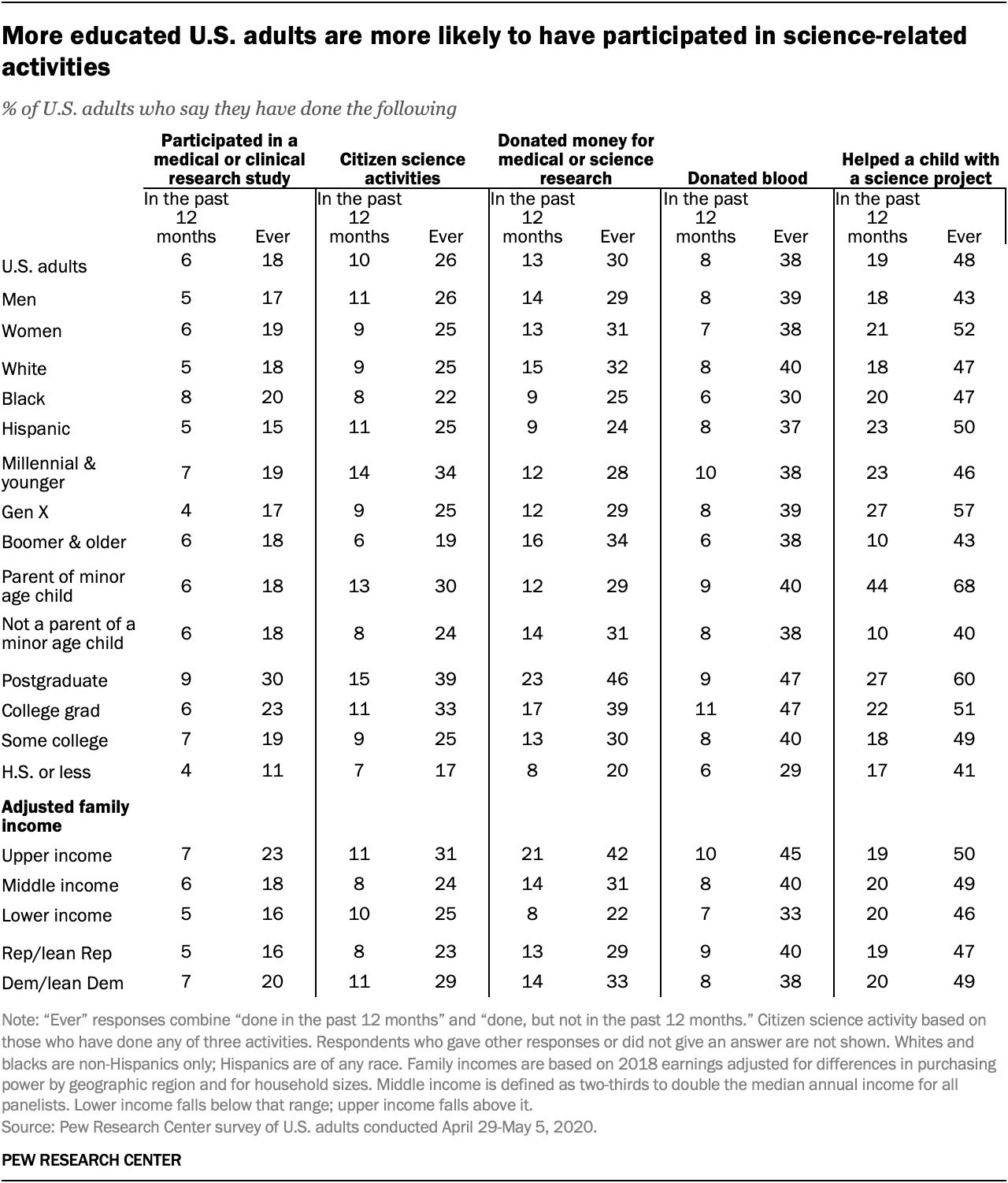More educated U.S. adults are more likely to have participated in science-related activities