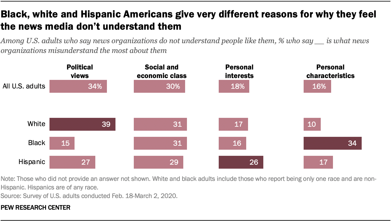 Black, white and Hispanic Americans give very different reasons for why they feel the news media don’t understand them