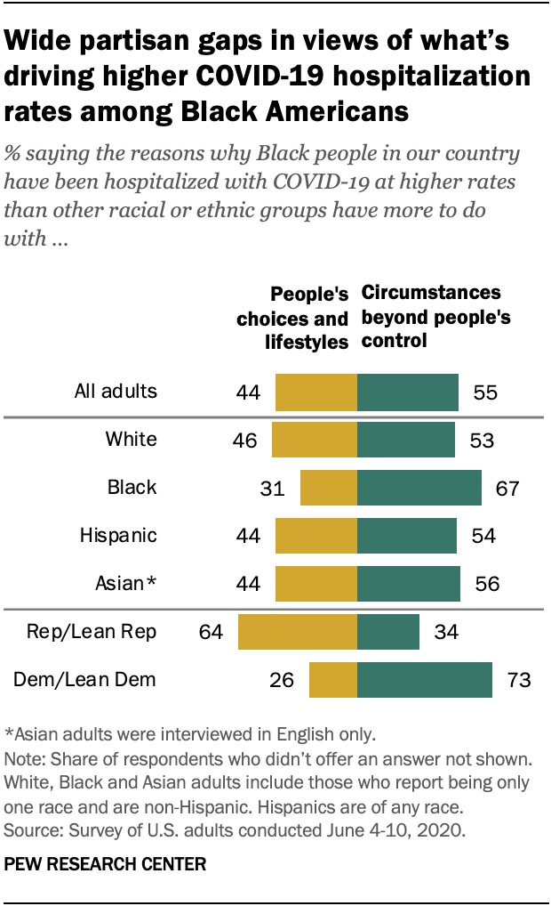 Wide partisan gaps in views of what’s driving higher COVID-19 hospitalization rates among Black Americans