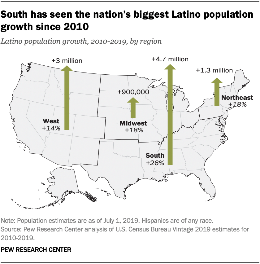 South has seen the nation's biggest Latino population growth since 2010