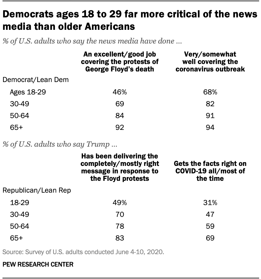 Democrats ages 18 to 29 far more critical of the news media than older Americans