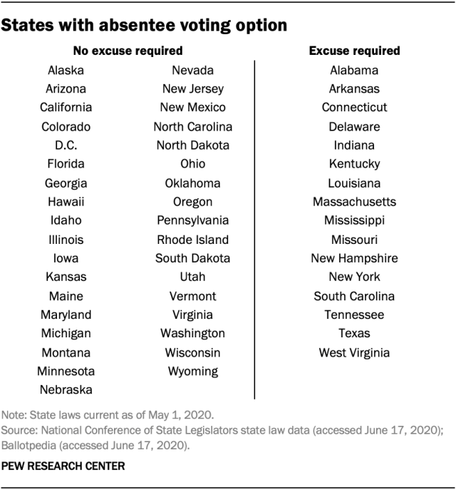 States with absentee voting option