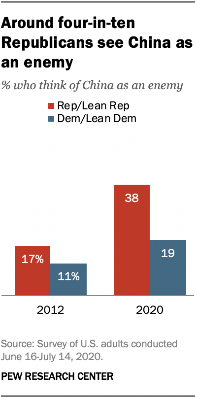 Around four-in-ten Republicans see China as an enemy