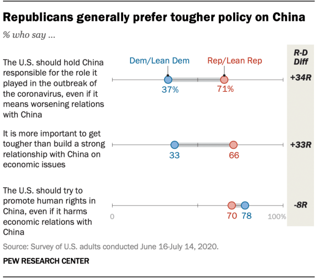 Republicans generally prefer tougher policy on China