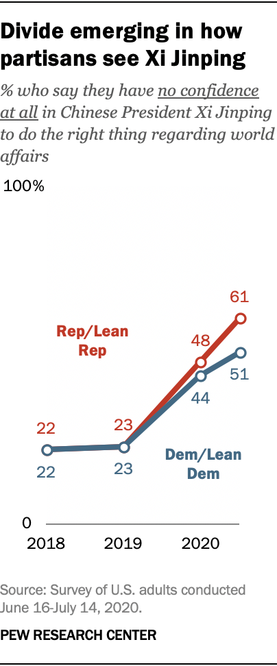 Divide emerging in how partisans see Xi Jinping
