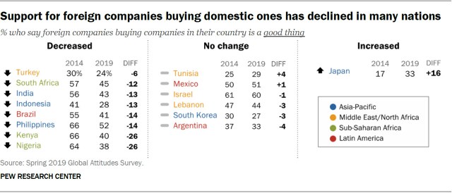 Support for foreign companies buying domestic ones has declined in many nations