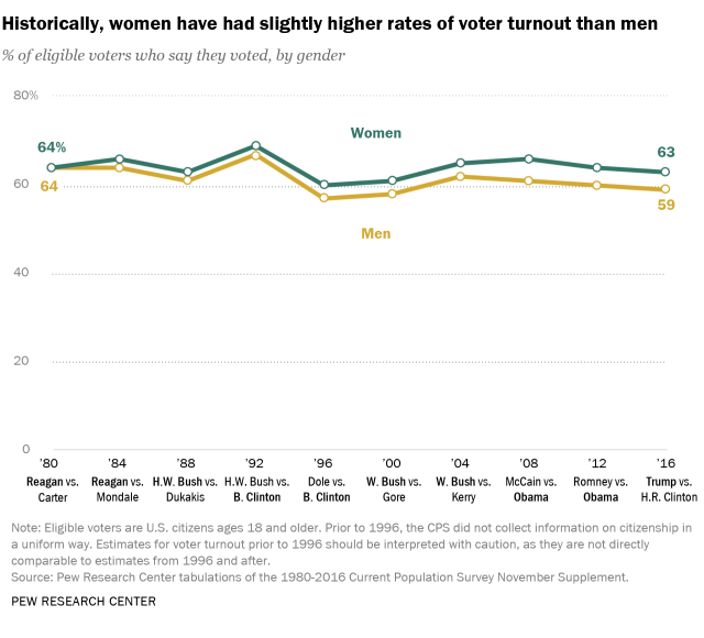 Historically, women have had slightly higher rates of voter turnout than men