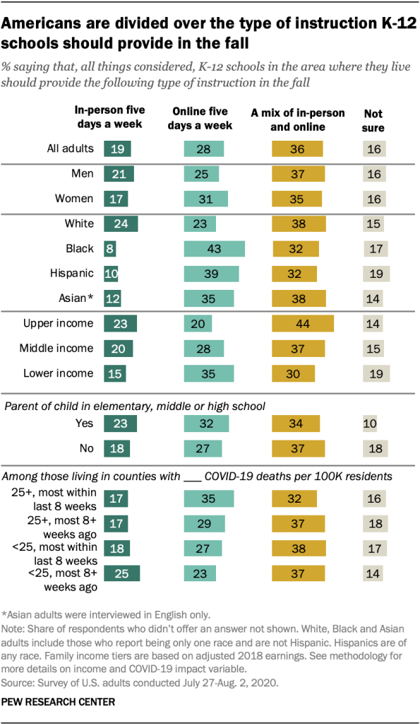 Americans are divided over the type of instruction K-12 schools should provide in the fall