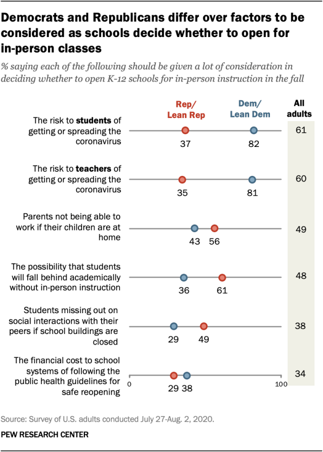 Democrats and Republicans differ over factors to be considered as schools decide whether to open for in-person classes
