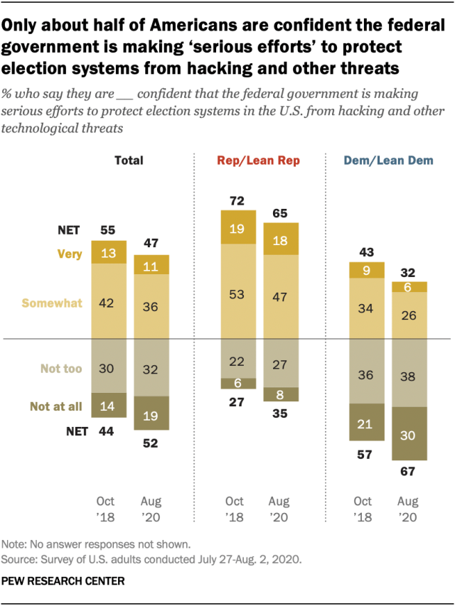 Only about half of Americans are confident the federal government is making ‘serious efforts’ to protect election systems from hacking and other threats