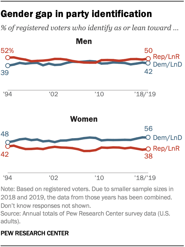 Gender gap in party identification