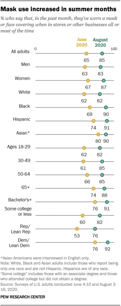 Mask use increased in summer months