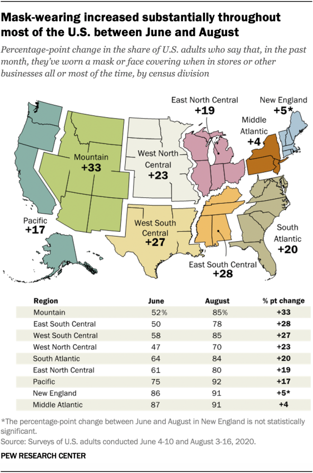 Mask-wearing increased substantially throughout most of the U.S. between June and August