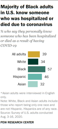 Majority of Black adults in U.S. know someone who was hospitalized or died due to coronavirus