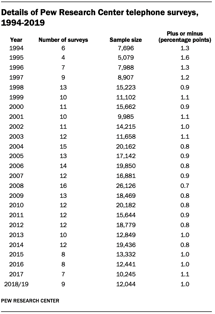 Details of Pew Research Center telephone surveys, 1994-2019