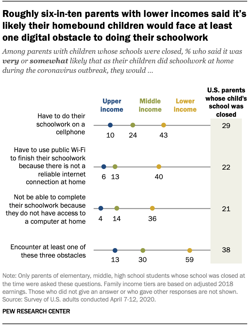 Roughly six-in-ten parents with lower incomes said it’s likely their homebound children would face at least one digital obstacle to doing their schoolwork