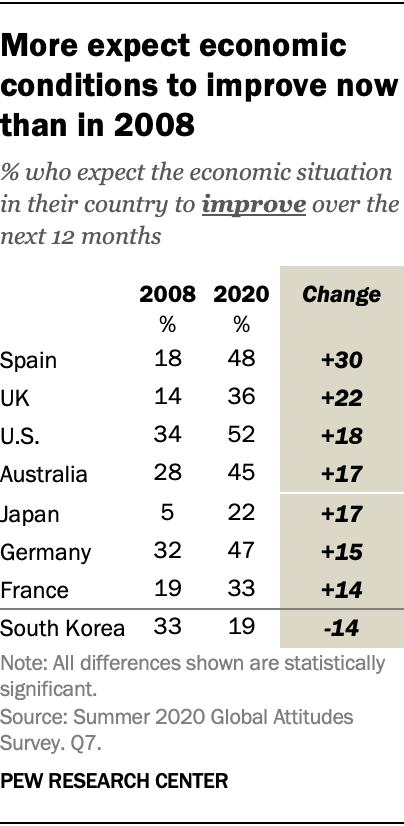 More expect economic conditions to improve now than in 2008