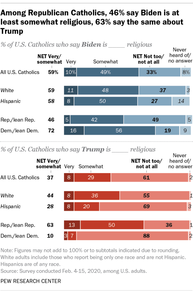 Among Republican Catholics, 46% say Biden is at least somewhat religious, 63% say the same about Trump