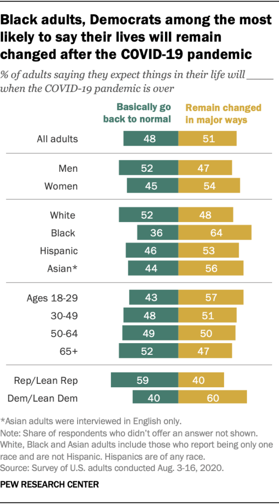 Black adults, Democrats among the most likely to say their lives will remain changed after the COVID-19 pandemic