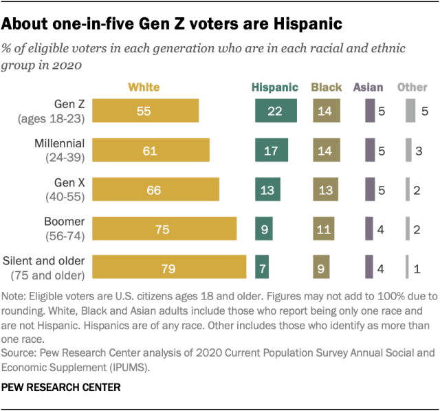 About one-in-five Gen Z voters are Hispanic