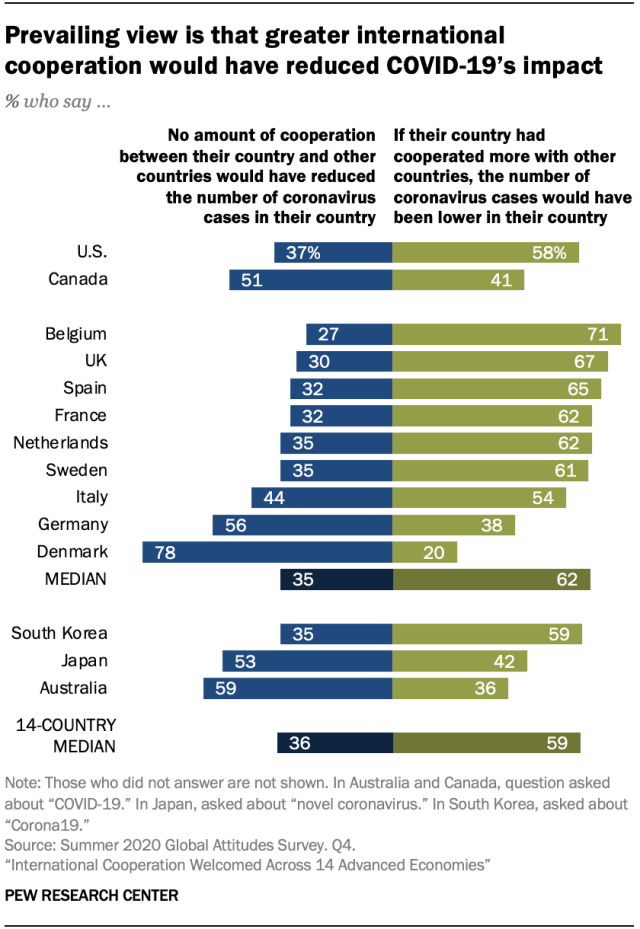 Prevailing view is that greater international cooperation would have reduced COVID-19’s impact