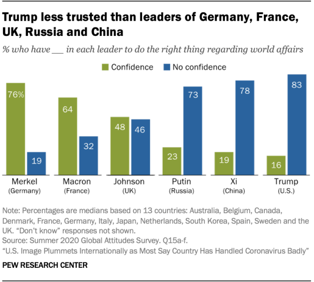 Trump less trusted than leaders of Germany, France, UK, Russia and China