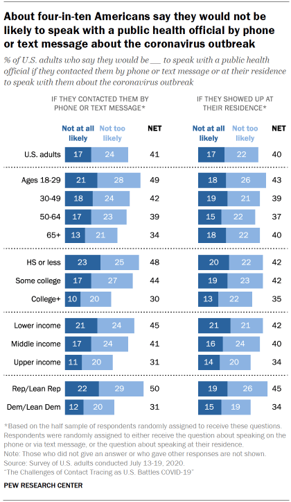 About four-in-ten Americans say they would not be likely to speak with a public health official by phone or text message about the coronavirus outbreak