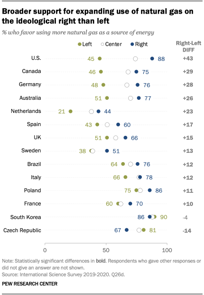 Broader support for expanding use of natural gas on the ideological right than left