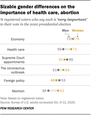 Sizable gender differences on the importance of health care, abortion