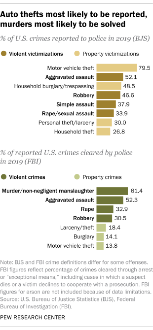 Auto thefts most likely to be reported, murders most likely to be solved